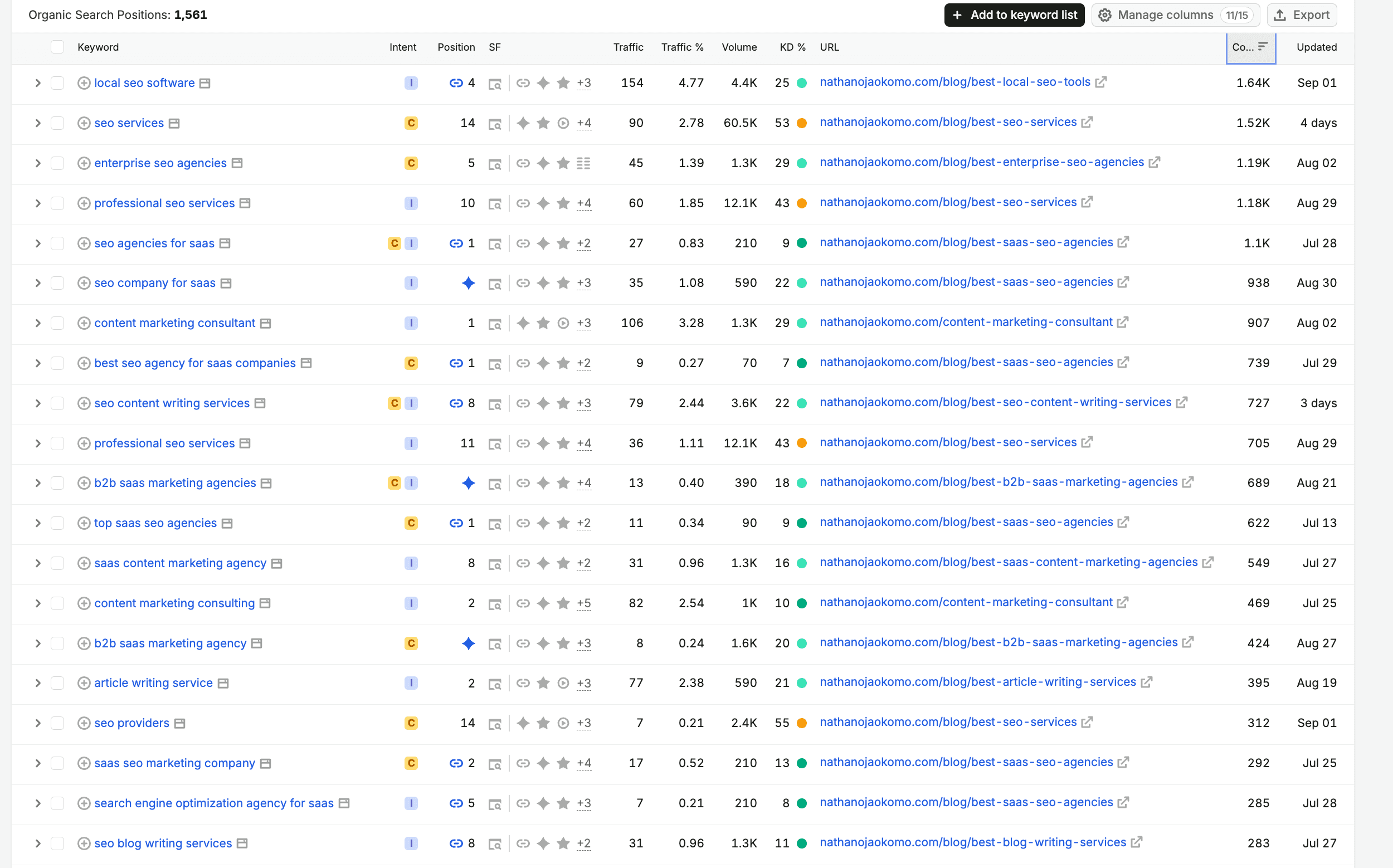 Ahrefs report showing 1,561 organic search positions for nathanojaokomo.com